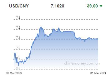 위안화 0.05% 절상 고시…7.1020위안(상보)_전선정
