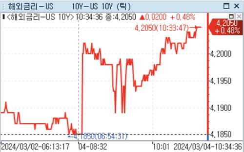 美 국채금리, 亞 시장서 반등…숨 고르기_강수지