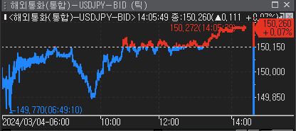 [도쿄환시] 달러-엔, 美 금리 영향에 상승_윤시윤