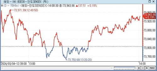 印 SENSEX지수, 0.19%↑ 73,943.66 (14:00)_전선정