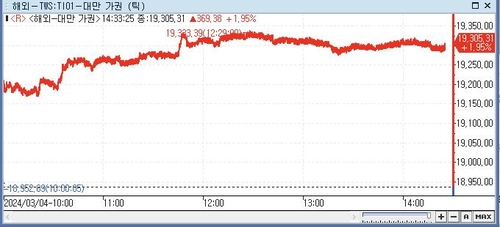 [대만증시-마감] 반도체주 급등에 사상 최고치 경신_전선정