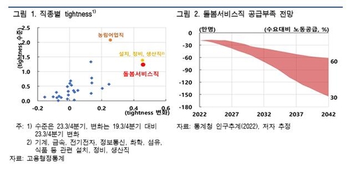 한은 "돌봄 인력난 심각…외국인 노동자 도입·비용부담 낮춰야"_이규선
