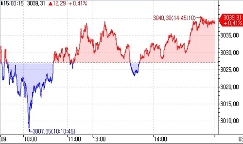 [亞증시-종합] 닛케이, 사상 첫 4만선 돌파_이재헌
