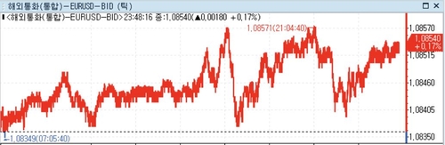 미 달러화 약세…이번주 파월 의장 증언·ECB 금리 결정 경계_정선영