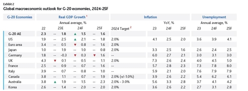 무디스 '올해 선진국 소프트랜딩 성공…연준 100bp 금리인하 전망'_정선영