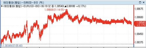 [뉴욕환시] 미 달러화 약세…파월 증언·ECB 통화정책 경계_정선영