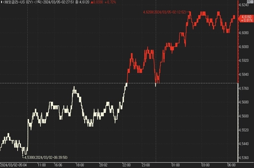 [뉴욕채권] 美 2년물, 큰 폭 하락…반발 매도 여파_진정호