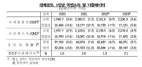 작년 연간·4분기 성장률 1.4%·0.6%…속보치 동일_김정현