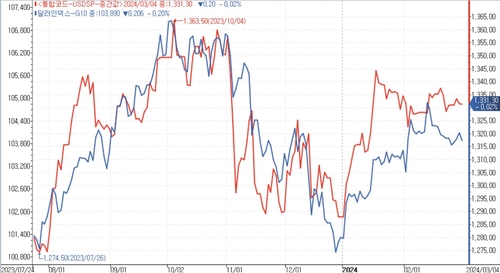 QT 속도조절 들어가나…FOMC 앞두고 서울환시 '주시'_김용갑