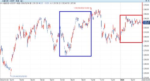 1,330원 넘어선 환율…국민연금, 환 헤지 고민 깊어질까_노요빈