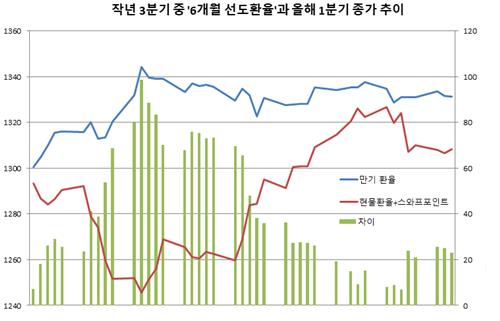 작년 3분기 중 '6개월 선도환율'과 올해 1분기 종가 비교(분기별 거래일 순 비교)