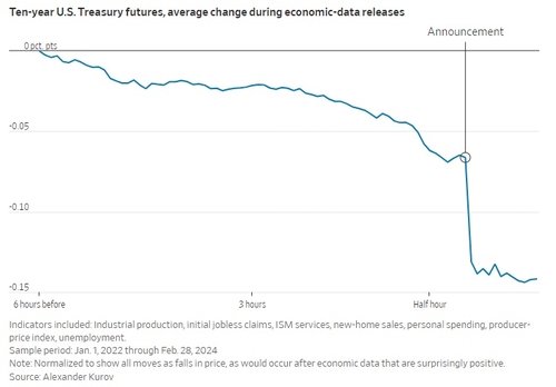 14bp 따내기 싸움 치열…美 채권시장 사전 베팅 '30분→6시간'_이재헌