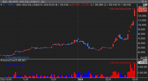 마이크로스트래티지, 비트코인 급등에 주가 24% 폭등…1,300弗 돌파_윤시윤