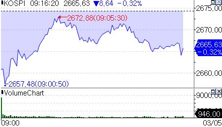 美증시 하락에 코스피 장 초반 약세…기관 '팔자'_온다예