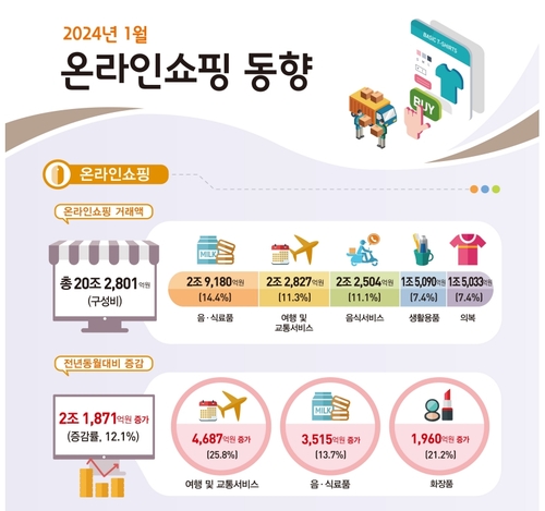 설연휴 앞두고 1월 여행·교통 온라인 거래액 '역대 최대'_최욱