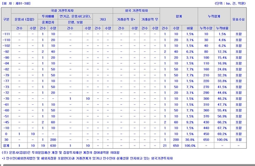 "언더 111bp까지"…HD현대인프라코어 회사채 두고 갑론을박_노현우
