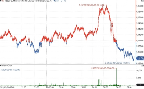 S&P500 선물, 파월 증언 앞둔 경계감에 하락_김지연