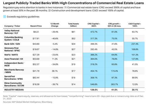 상업용 부동산 노출된 美 10개 지역은행…잘 버티나_강수지