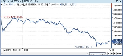 印 SENSEX지수, 0.52%↓ 73,485.39 (14:00)_전선정