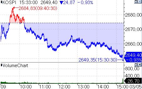 코스피, 차익실현 매물에 하락 마감…이차전지株 내림세_온다예