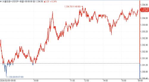 [서환-마감] 中 전인대 소화속 역외 매수…3.20원↑_김용갑