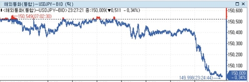 미 달러화 소폭 강세…파월 증언 앞두고 신중·달러-엔 하락_정선영