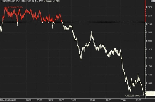美 국채가, 오름폭 확대…서비스업 PMI 대기_진정호