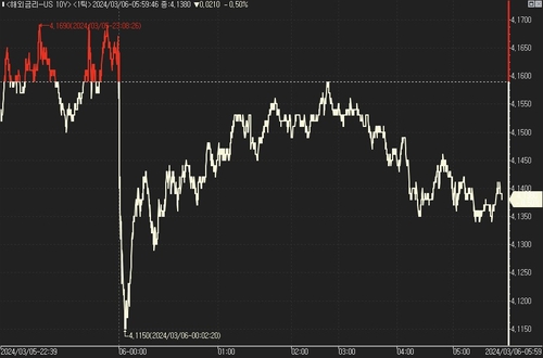 [뉴욕채권] 서비스업 PMI 둔화에 '반색'…국채가↑_진정호