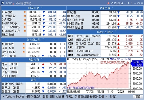 [뉴욕 마켓 브리핑](3월6일)_이재헌