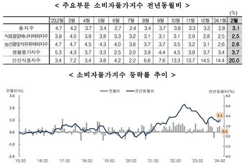 '과일값 폭등'에 2월 물가 3.1%로 반등…예상치도 웃돌아_최진우