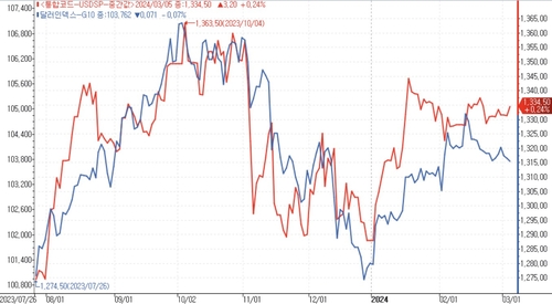 "구조화상품이 변동성 축소"…서울환시 '주시'_김용갑
