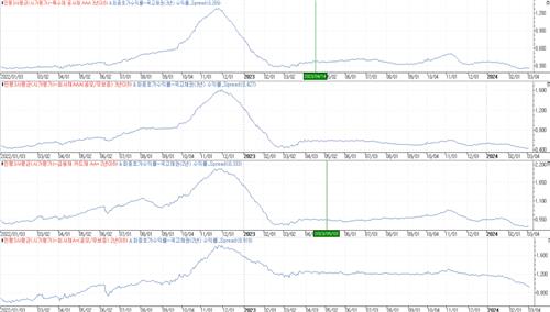 막 내린 연초효과…여전채도 주춤, A급 이하 회사채는 분분_피혜림