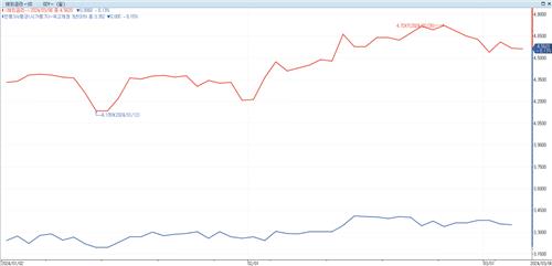 두드러진 韓·美 국채 디커플링…박스권 깰 힘은 어디에_손지현
