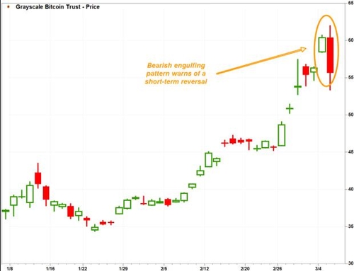 그레이스케일 비트코인 ETF, '하락 장악형' 패턴…"극단적 과매수"_윤시윤