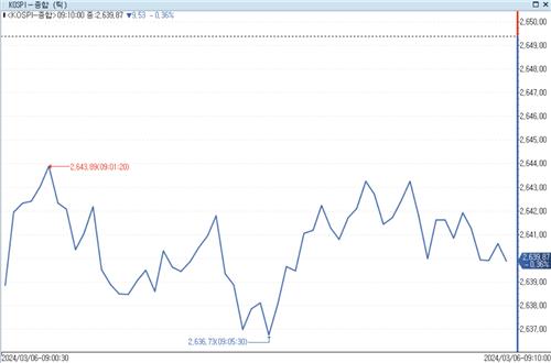 美기술주 조정에 코스피 0.2% 하락 출발…비트코인 숨고르기_정필중