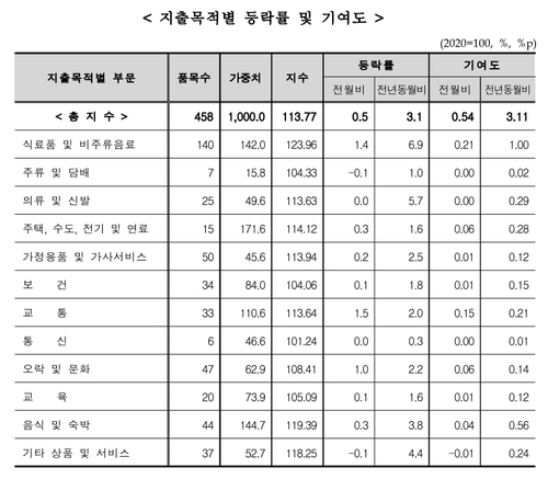 2월 지출목적별 물가 등락률