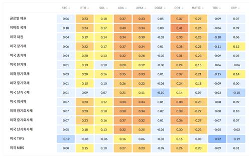 '상관관계 0' 수렴하는 비트코인…대체자산 지위 확립하나_정필중