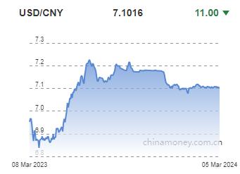 위안화 0.02% 절상 고시…7.1016위안(상보)_전선정
