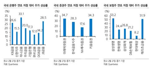 "금융주 밸류업 더 간다…日처럼 수익성 개선 뒷받침돼야"_박경은