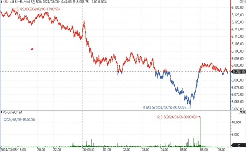 S&P500 선물, 파월 증언 대기하며 보합권 등락_김지연