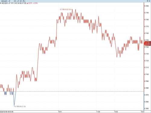 日 장기금리 보합권…선물 롤오버 치중_이재헌