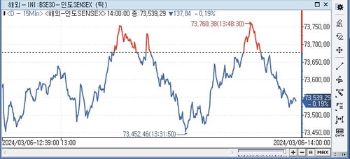 印 SENSEX지수, 0.19%↓ 73,539.29 (14:00)_전선정