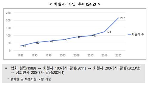 한국벤처캐피탈협회 회원사 가입 추이
