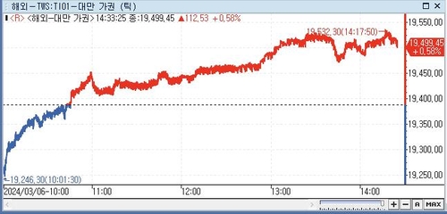 [대만증시-마감] 하루 만에 사상 최고치 재경신…장중 19,532 돌파_전선정