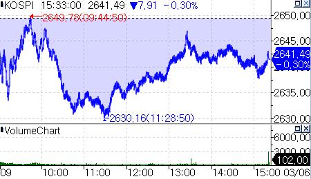 반도체·이차전지株 약세에 코스피 하락 마감…2,640선 지켜_온다예