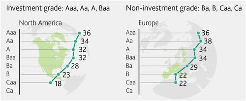 무디스 "이사회 여성 비율 높은 기업이 신용등급도 높아"_김학성