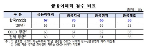 한국 성인 금융이해력 'OECD 중 5위'…디지털 보안에는 취약_윤은별