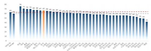 국가별 금융 이해력 조사 결과(노란색이 한국)