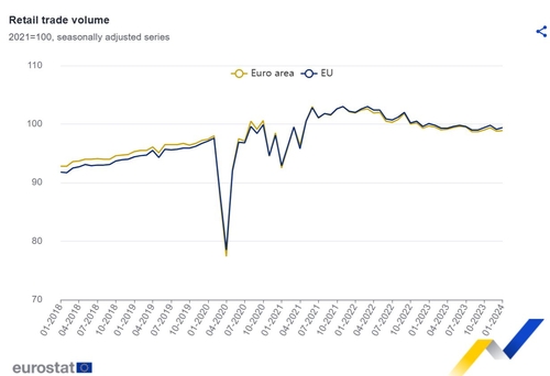 유로존 1월 소매판매 0.1% 증가…소폭 개선_정선영
