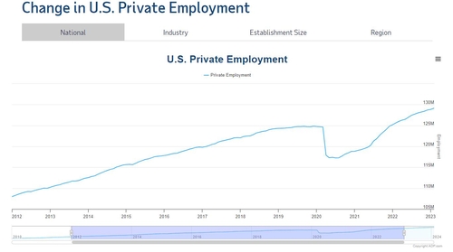 美 ADP 2월 민간 고용 14만명…예상치 하회(상보)_윤영숙